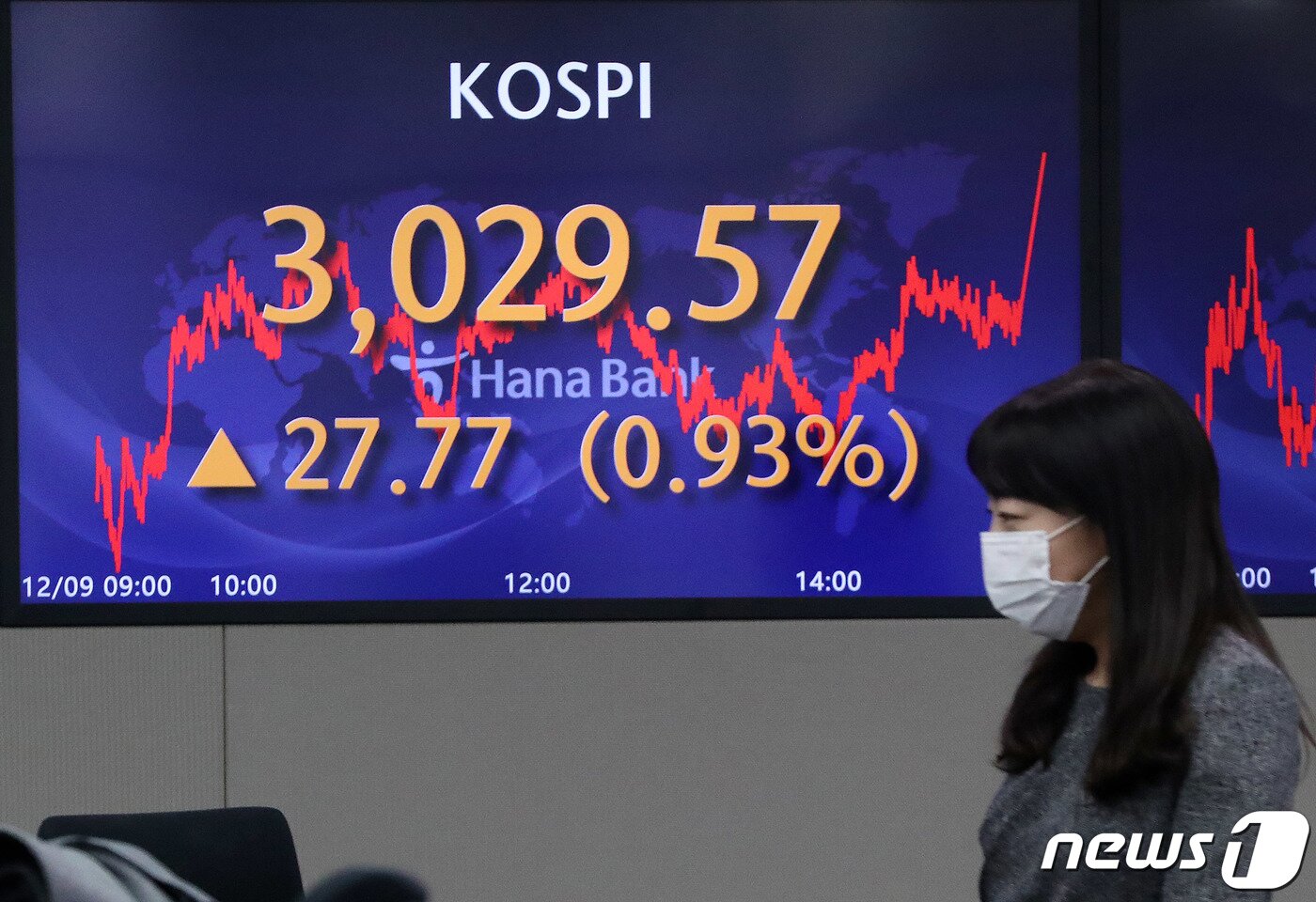 본문 이미지 - 9일 오후 서울 중구 하나은행 딜링룸 전광판에 코스피 지수가 전 거래일보다 27.77 포인트(0.93%) 상승한 3,029.57을 나타내고 있다. 이날 코스닥 지수는 전일 대비 16.83포인트(1.67%) 오른 1,022.87로 원달러 환율은 1.4원 내린 1,174.5원으로 장을 마쳤다. 2021.12.9/뉴스1 ⓒ News1 박세연 기자