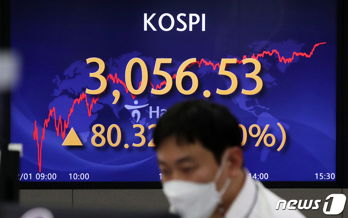 (서울=뉴스1) 오대일 기자 = 코스피가 외국인과 기관 매수세에 힘 입어 3,000선을 회복한 1일 오후 서울 중구 하나은행 딜링룸 전광판의 코스피 지수가 전 거래일 대비 80.3 …