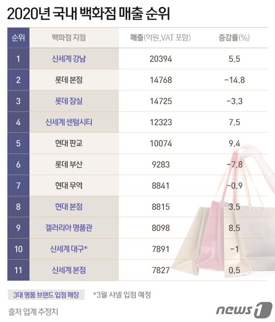 본문 이미지 - ⓒ News1 김일환 디자이너