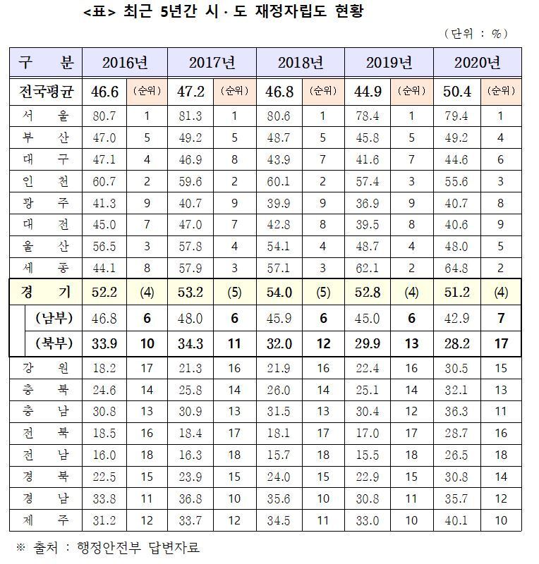 본문 이미지 - [표]최근 5년간 시⋅도 재정자립도 현황 (김민철 의원 제공) ⓒ 뉴스1