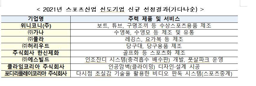 본문 이미지 - 2021년 스포츠산업선도기업으로 선정된 8개 기업이다.(문화체육관광부제공ⓒ 뉴스1