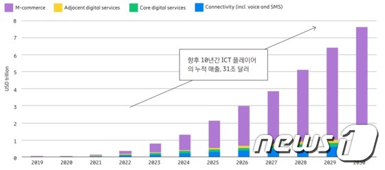 에릭슨엘지가 17일 '5G 소비자 잠재력의 활용' 보고서를 발표, 5G 소비자 시장이 2030년까지 31조달러로 성장할 것으로 전망했다. © 뉴스1