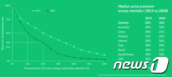 에릭슨엘지는 '5G 소비자 잠재력 활용 보고서'에서 지난해 코로나19로 인해 전세계 소비자들의 5G 서비스에 대한 지불의사가 감소한 것으로 나타났다. 다만 한국은 큰 변화는 없는 것으로 조사됐다. © 뉴스1