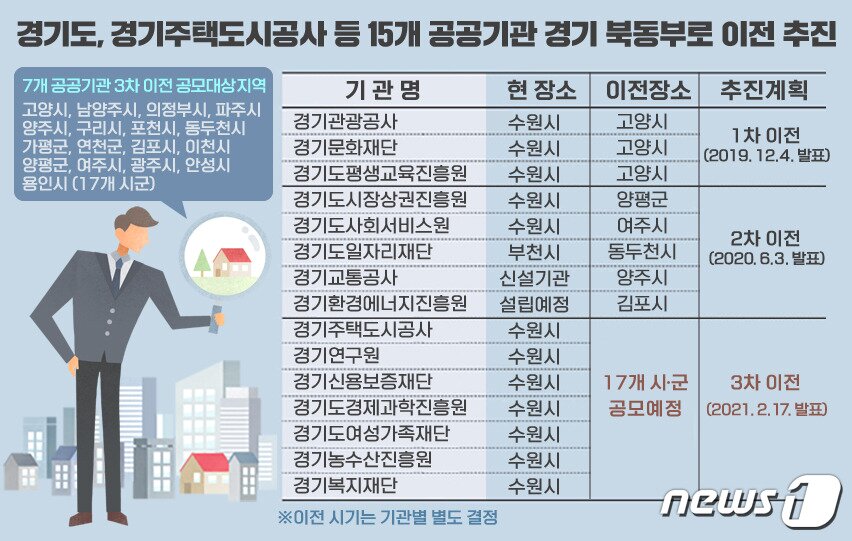 본문 이미지 - 경기도의 15개 공공기관 이전 확정 및 계획 ⓒ 뉴스1