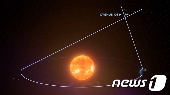 X-1 Cygnus 블랙홀, 더 무겁고 지구에서 멀어짐