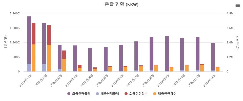 본문 이미지 - 면세업 지난해 월별 매출 추이ⓒ 뉴스1