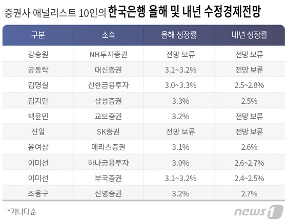 [금통위 폴]② 70% of experts “The BOK will raise the forecast for this year’s growth rate”