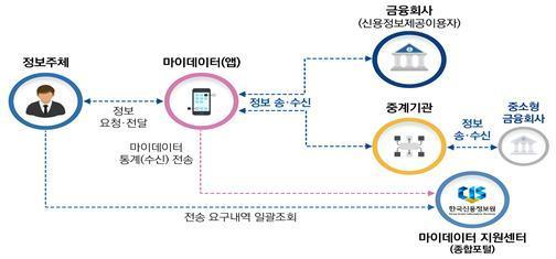 Big Tech such as Naver Financial, 12 categories of order history information my data provided