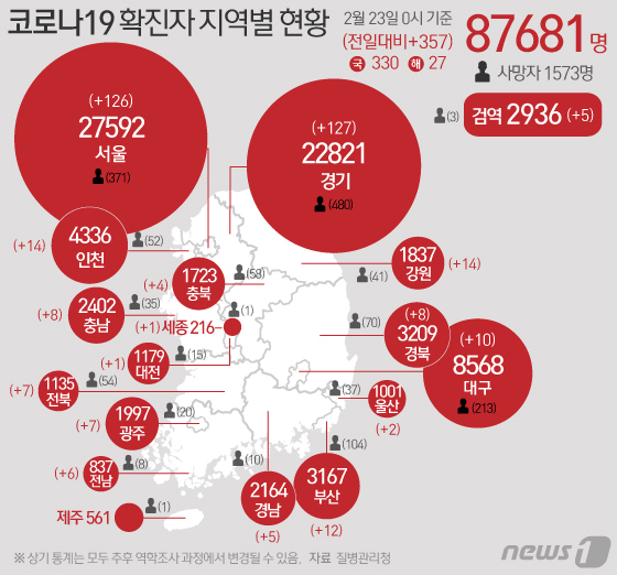 [그래픽] 코로나19 확진자 지역별 현황(23일)