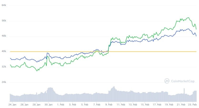 본문 이미지 - 최근 한달 간 비트코인 가격 추이 - 코인마켓캡 갈무리