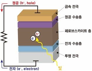 본문 이미지 - 페로브스카이트 태양전지의 구조와 원리. 페로브스카이트 층 소재가 빛을 흡수해 전자와 정공으로 나뉘어져 각각 전자수송층, 정공수송층을 이동해 전극으로 가면서 전기가 발생한다.(한국화학연구원 제공) 2021.02.24 /뉴스1