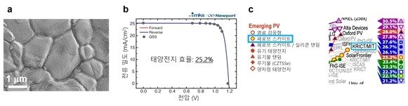 본문 이미지 - 개발된 태양전지의 특성 (a) 첨가물과 표면처리 공정으로 합성된 페로브스카이트 박막, (b) 특성이 향상된 페로브스카이트 박막으로 제작한 페로브스카이트 태양전지 효율, (c) NREL 효율 차트에 기록된 25.2% 인증 효율. (한국화학연구원 제공) 2021.02.24 /뉴스1
