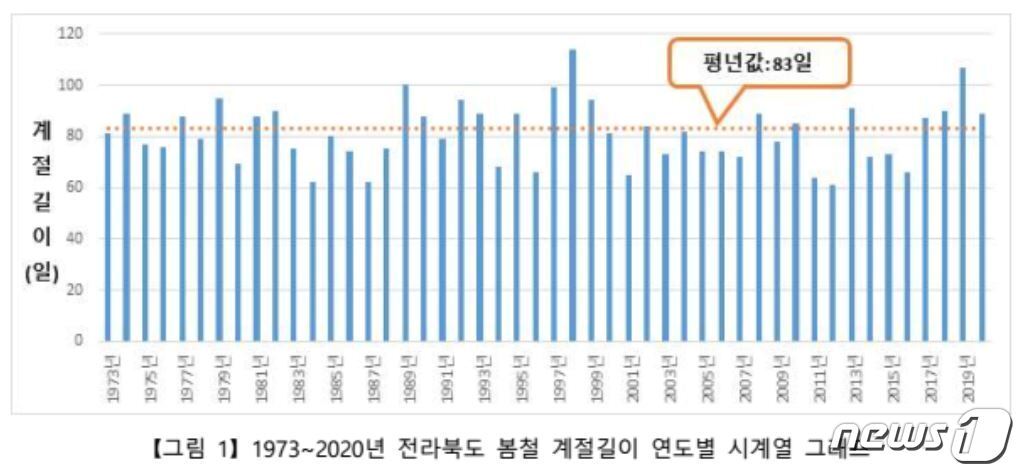 본문 이미지 - 1973~2020년 전북지역 봄철 계절길이 연도별 시계열 그래프(전주기상지청 제공)2021.2.24/ⓒ 뉴스1