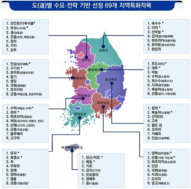 본문 이미지 - 도(道)별 선정 지역특화작목 (국가과학기술자문회의 제공) 2021.02.25 /뉴스1