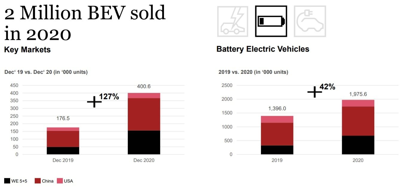 본문 이미지 - 2020년 4분기 세계 주요 지역의 전기차 판매량 추이(자료=스트래티지앤) ⓒ 뉴스1