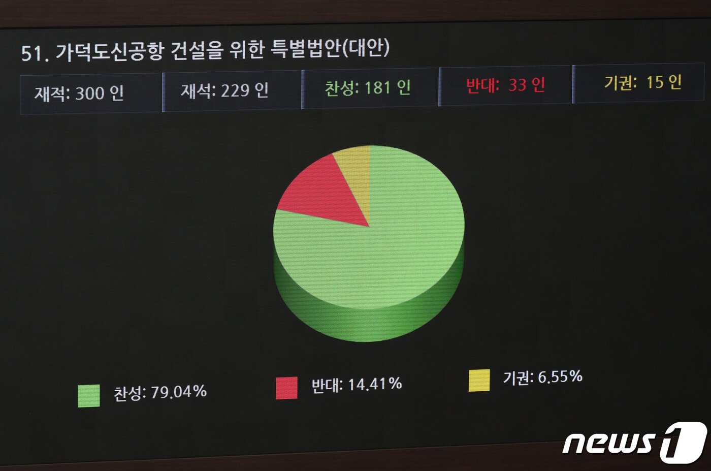 본문 이미지 - 동남권 신공항입지를 부산 가덕도로 확정하는 내용의 '가덕도 신공항 특별법'이 26일 서울 여의도 국회에서 열린 본회의에서 통과되고 있다. 2021.2.26 /뉴스1 ⓒ News1 박세연 기자