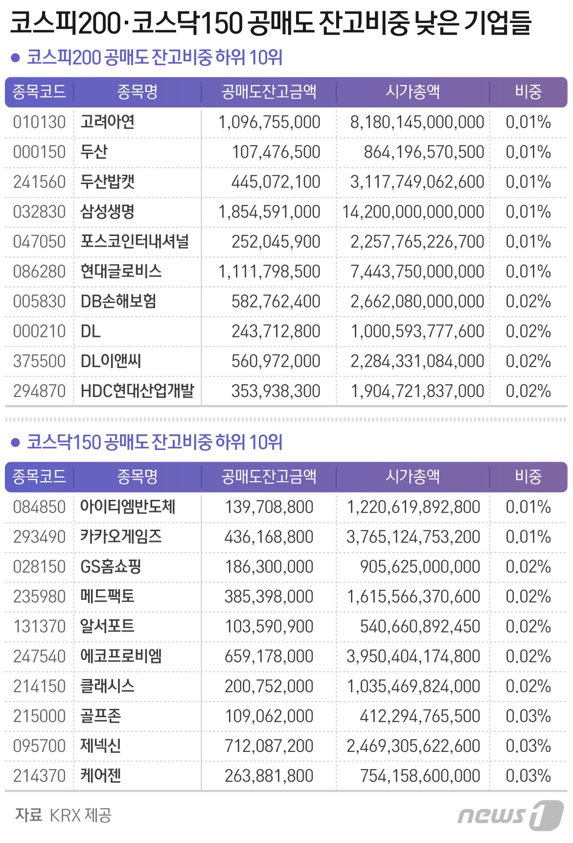 본문 이미지 - *공매도 잔고 없는 코스피 200 종목(KG동부제철·넥센타이어·빅히트·한화시스템), 코스닥 150종목(노바렉스·레몬·비츠로셀·사람인에이치알·서울바이오시스·신흥에스이씨·이베스트투자증권·제이앤티씨·코리아센터·한국기업평가) 제외 ⓒ News1 최수아 디자이너