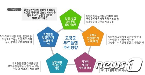<br />전북 고창군이 주민주도 지역 먹거리 정책수립을 위한 민관협력체계를 구축한다.© 뉴스1