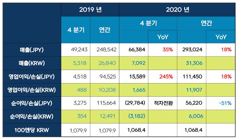 본문 이미지 - 2020년 4분기 및 연간 실적발표 요약 테이블 (넥슨 제공) ⓒ 뉴스1