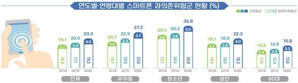 본문 이미지 - 2020년 스마트폰 과의존 실태조사 결과 (과기정통부 제공) ⓒ 뉴스1