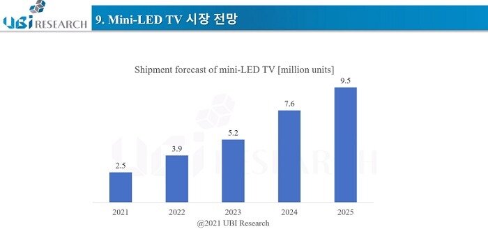 본문 이미지 - 미니 LED TV 시장 전망.&#40;유비리서치 제공&#41;ⓒ 뉴스1