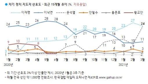 본문 이미지 - (한국갤럽 제공) ⓒ 뉴스1