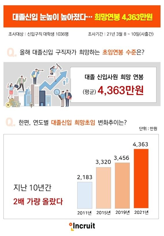 본문 이미지 - (자료제공=인크루트) ⓒ 뉴스1