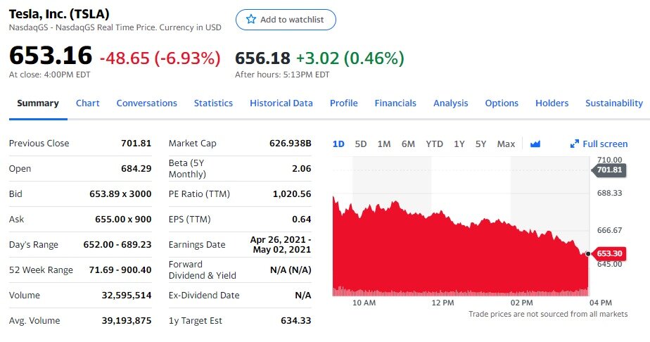 본문 이미지 - 테슬라 일일 주가 추이 - 야후 파이낸스 갈무리 ⓒ 뉴스1