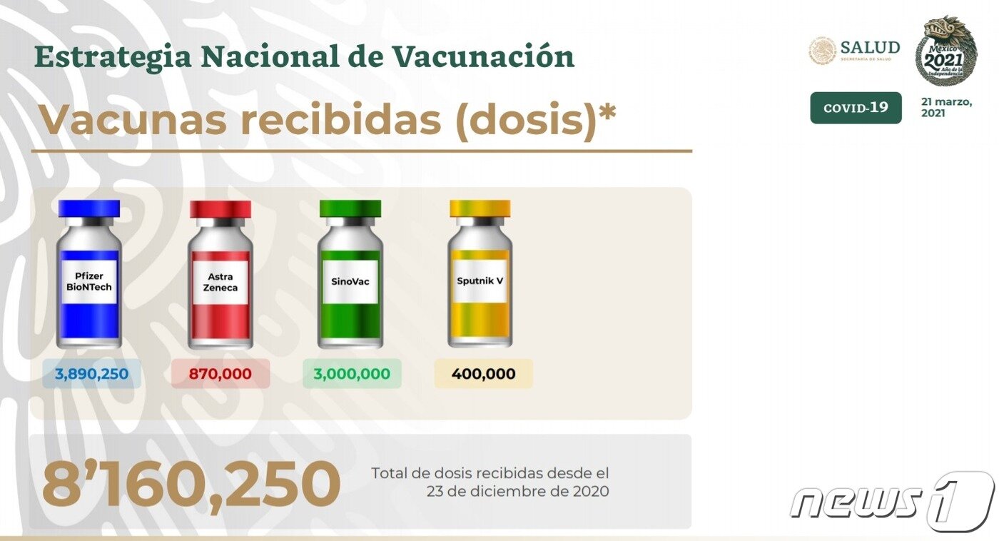본문 이미지 - 멕시코는 지금까지 화이자 백신 389만250회분, 아스트라제네카 87만 회분, 시노백 300만 회분, 스푸트니크V 40만 회분 등 총 816만250회분을 공급받아 561만2291회분 접종을 완료했다.  멕시코 보건부 발표자료 갈무리.