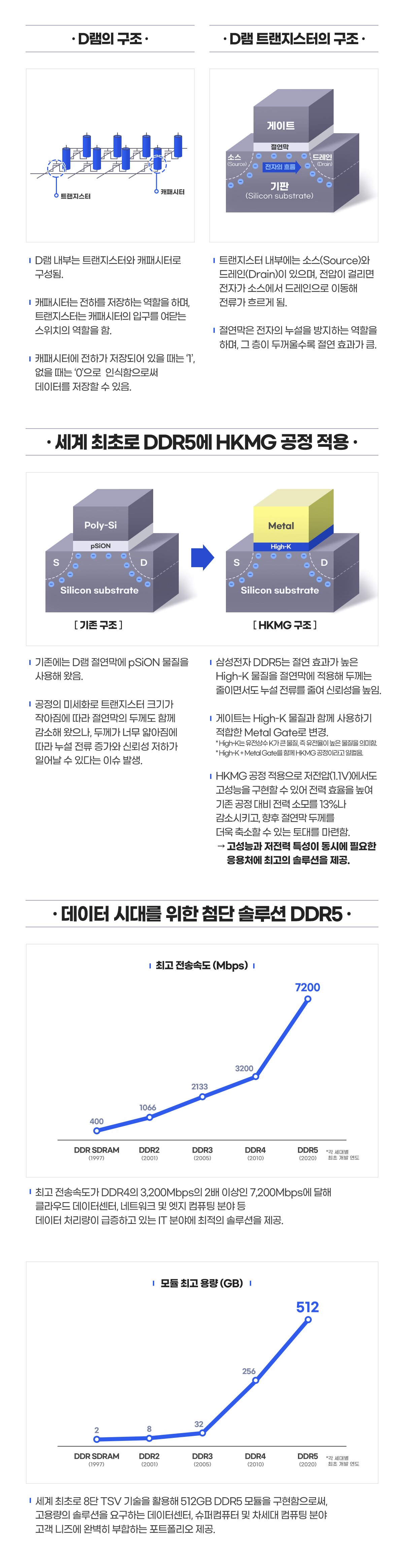 본문 이미지 - 삼성전자의 차세대 메모리 DDR5 관련 인포그래픽(삼성전자 제공) ⓒ 뉴스1