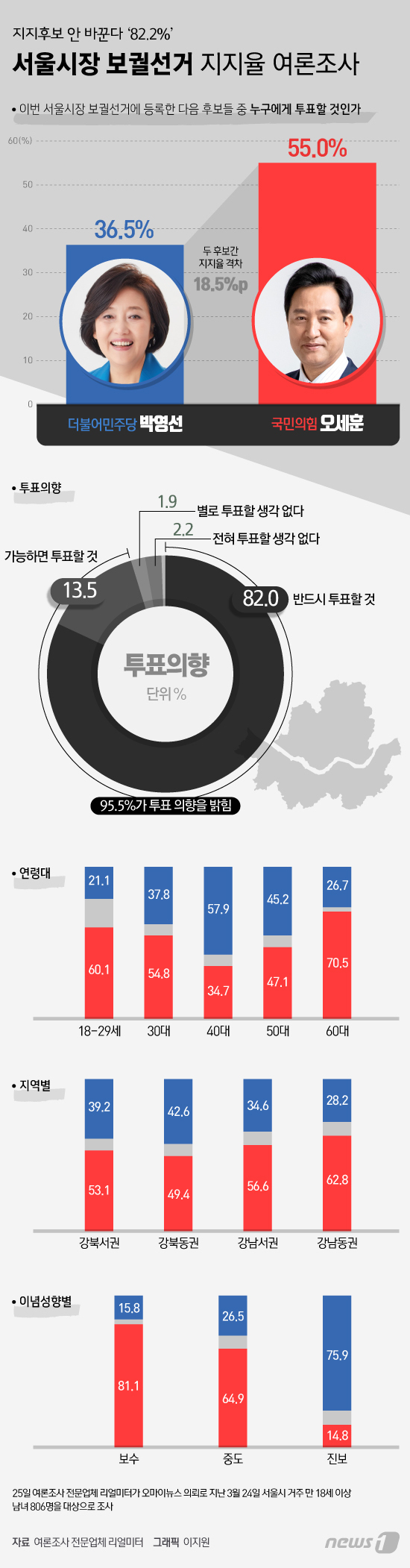 [그래픽뉴스] 서울시장 보궐선거 지지율 여론조사