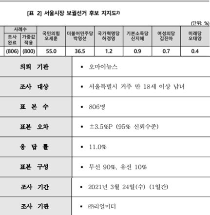 본문 이미지 - 리얼미터가 오마이뉴스 의뢰로 지난 24일 조사해  발표한 서울시장 후보 지지율. 자세한 것은 리얼미터 홈페이지 또는 중앙선거여론조사심의위원회 홈페이지에 나와 있다. ⓒ 뉴스1