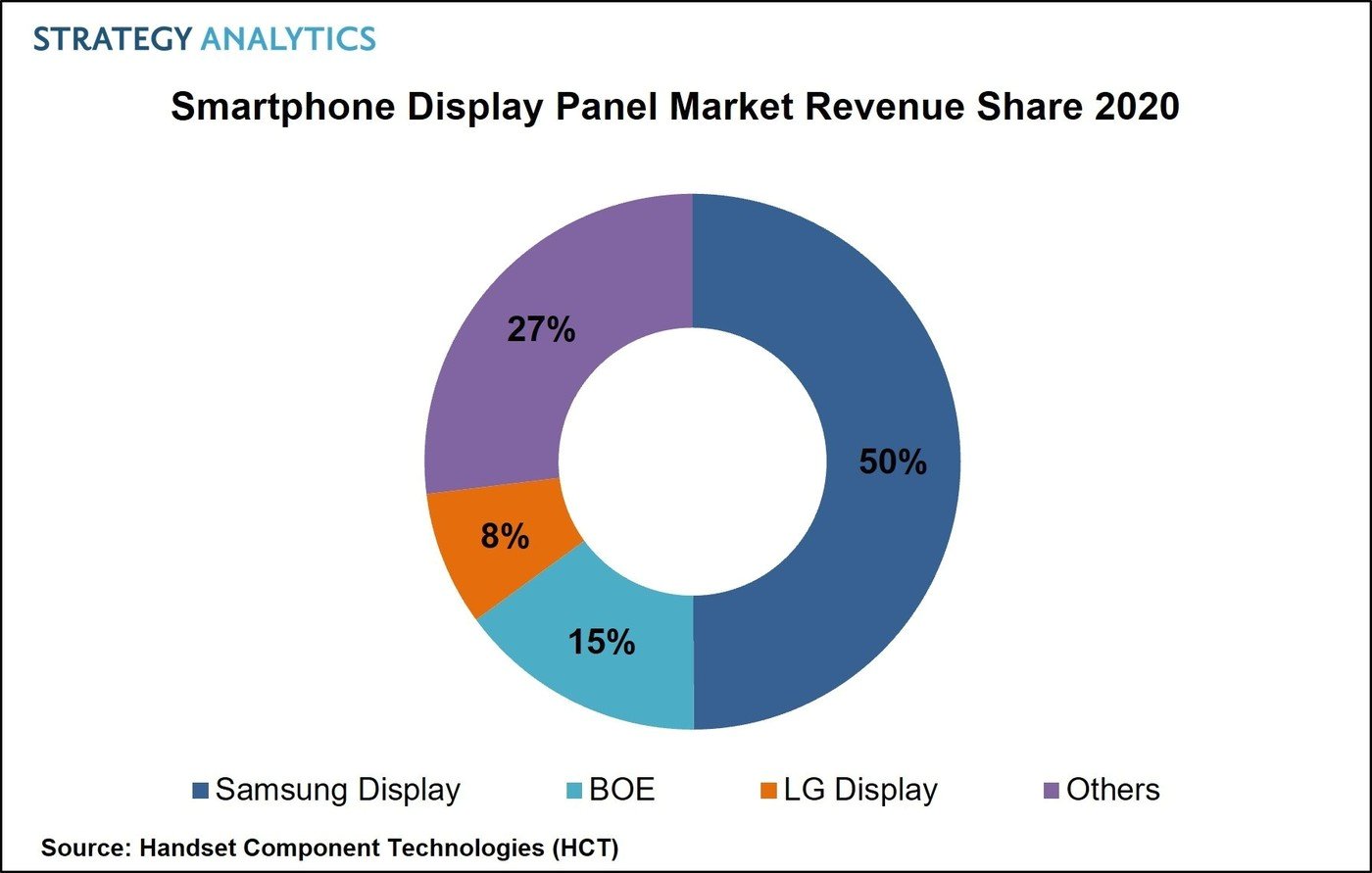 본문 이미지 - 2020년 글로벌 디스플레이 패널 시장 제조사별 매출 점유율&#40;자료=SA&#41; ⓒ 뉴스1