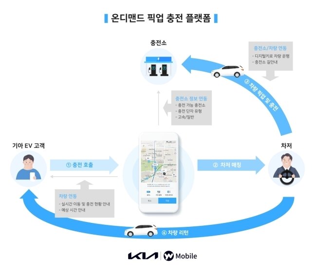 본문 이미지 - 온디맨드 픽업 충전 플랫폼 서비스 시나리오 ⓒ 뉴스1