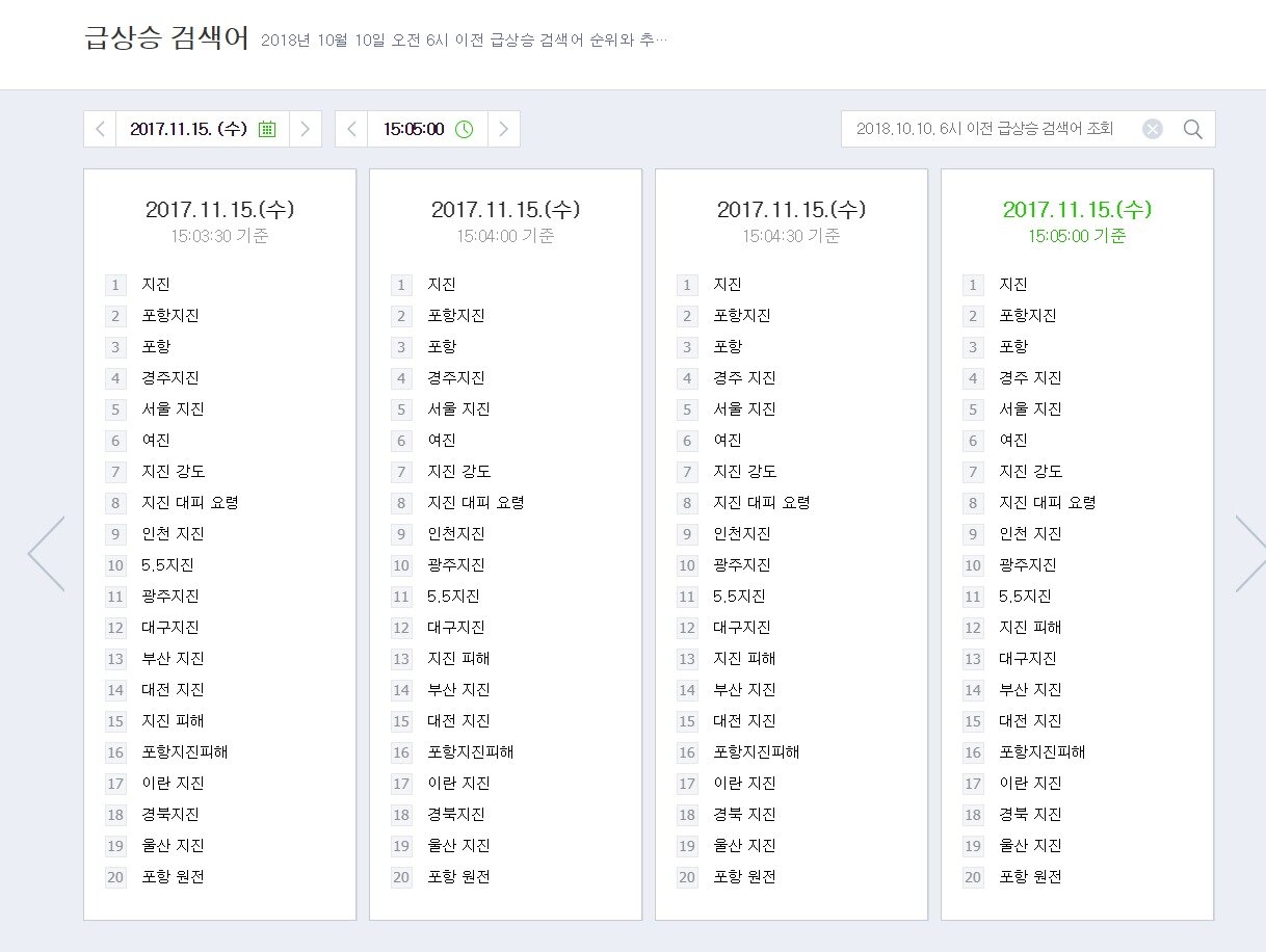 본문 이미지 - 지난 2017년 11월 15일 경북 포항에서 발생한 지진이 전국을 강타했을때 네이버 실검의 모습 (네이버 데이터랩 캡처) ⓒ 뉴스1