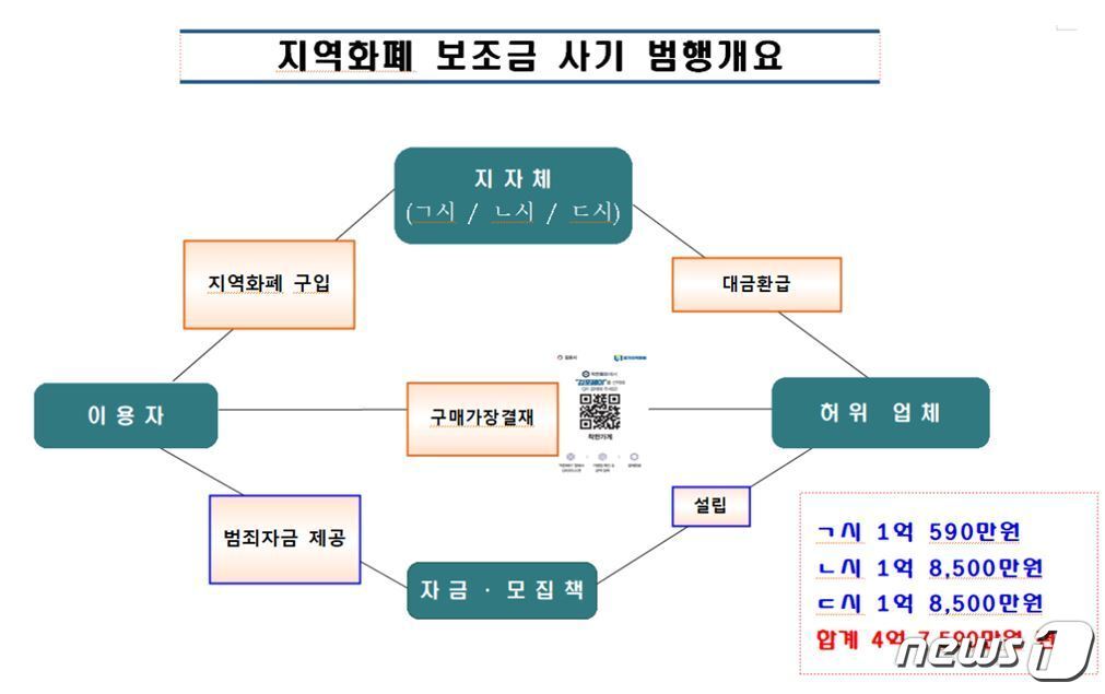 본문 이미지 - 지역화폐 보조금 사기 범행개요. ⓒ 뉴스1