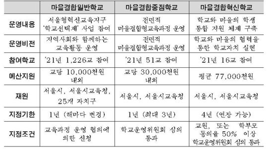 2021학년도 서울 마을결합형 학교 개요.(서울시교육청 제공)© 뉴스1