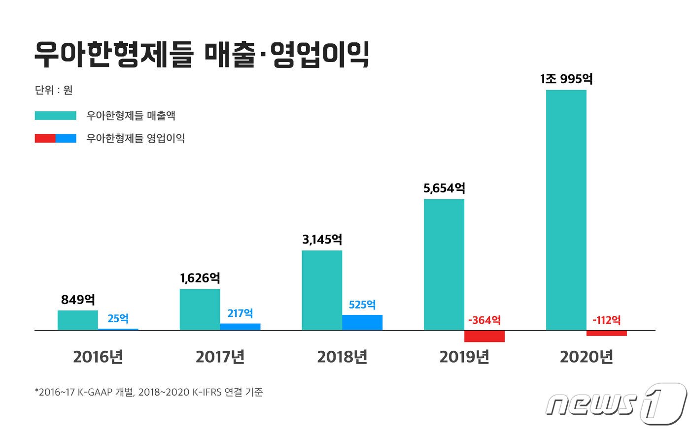 본문 이미지 - 배민을 운영하는 우아한형제들이 지난해 매출 1조원을 돌파했다. (우아한형제들 제공) ⓒ 뉴스1