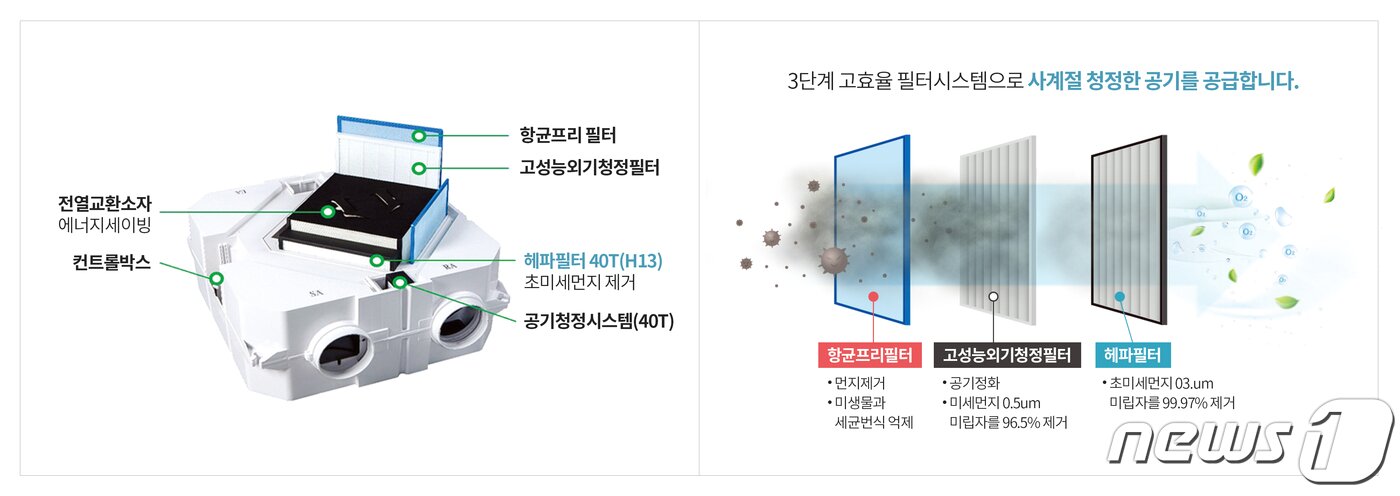 본문 이미지 - 귀뚜라미의 환기플러스 공기청정시스템 ⓒ 뉴스1