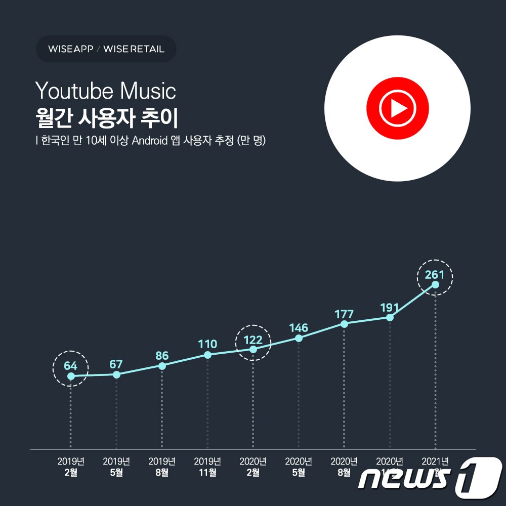 본문 이미지 - (와이즈앱·와이즈리테일 제공)ⓒ 뉴스1