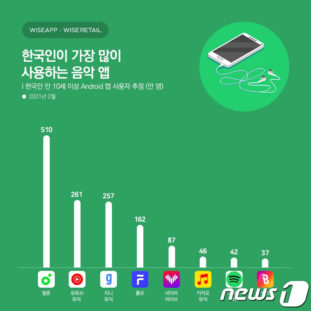 본문 이미지 - (와이즈앱·와이즈리테일 제공)ⓒ 뉴스1