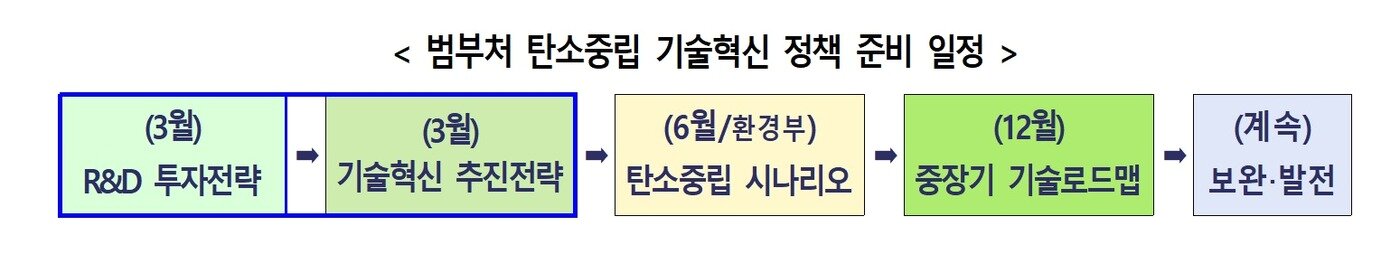 본문 이미지 - 범부처 탄소중립 기술혁신 정책준비일정 (과학기술정보통신부 제공) 2021.03.31 /뉴스1
