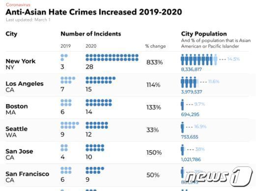 본문 이미지 - <출처=미국의소리, 캘리포니아주립대 증오·극단주의 연구센터>