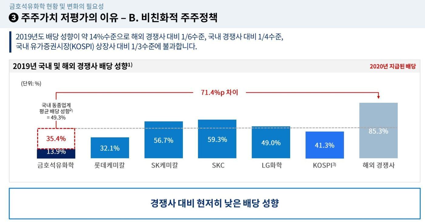 본문 이미지 - 박철완 상무 웹페이지에 게재한 '금호석유화학 주주가치 제고를 위한 제안' 프레젠테이션 일부. 배당성향이 경쟁사 등에 비해 지나치게 낮다고 주장한다.(박철완 상무 홈페이지 게재 보고서 캡처)ⓒ 뉴스1