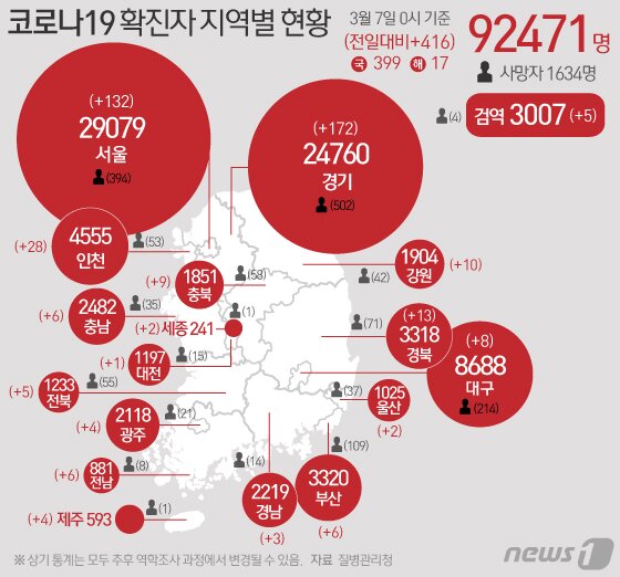 본문 이미지 - 7일 질병관리청 중앙방역대책본부에 따르면 이날 0시 기준 국내 코로나19 누적 확진자는 416명 증가한 9만2471명으로 나타났다. 신규 확진자 416명(해외유입 17명 포함)의 신고 지역은 서울 132명(해외 5명), 경기 172명(해외 3명), 부산 6명, 대구 8명, 인천 28명(해외 1명), 광주 4명, 대전 1명, 울산 2명, 세종 2명, 강원 10명, 충북 9명(해외 1명), 충남 6명, 전북 5명, 전남 6명, 경북 13명(해외 2명), 경남 3명, 제주 4명, 검역 과정 5명이다. ⓒ News1 이은현 디자이너
