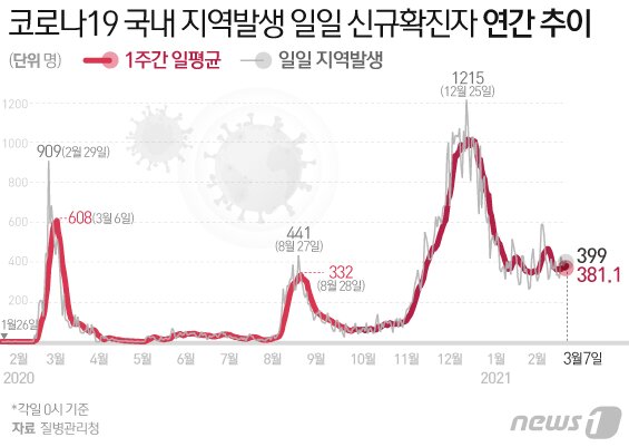 본문 이미지 - ⓒ News1 이은현 디자이너