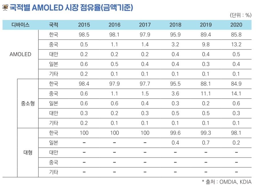 본문 이미지 - 국적별 올레드(OLED) 시장 금액기준 점유율(자료=한국디스플레이산업협회) ⓒ 뉴스1