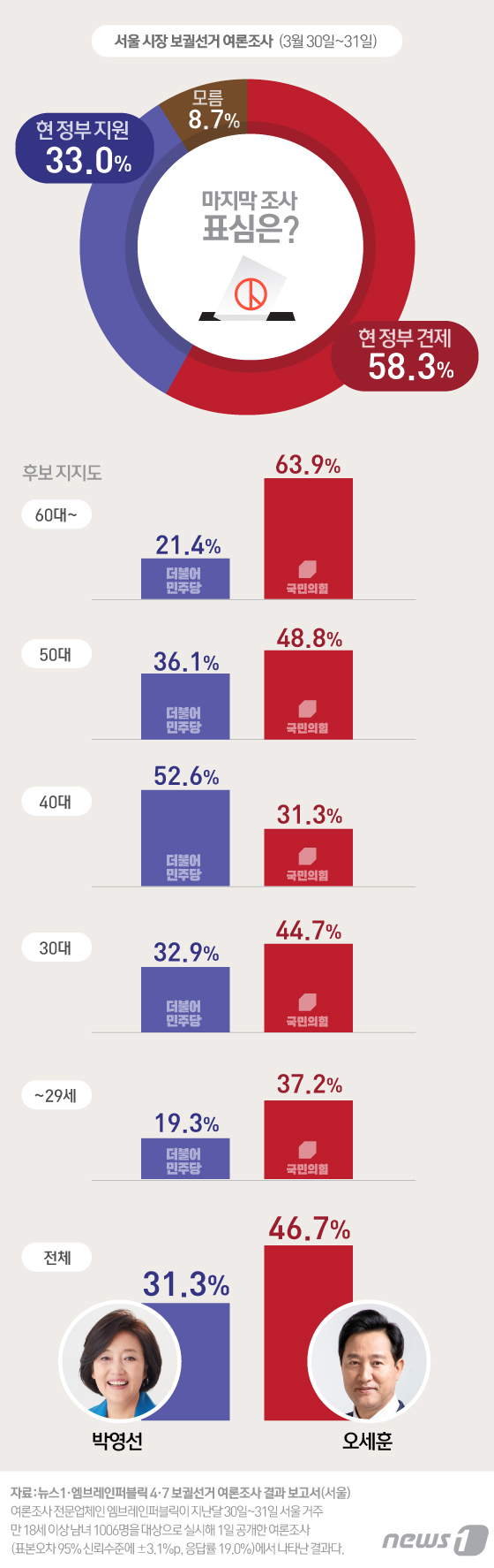 (서울=뉴스1) 김일환 디자이너 = 뉴스1 의뢰로 여론조사 전문업체인 엠브레인퍼블릭이 지난달 30일~31일 서울 거주 만 18세 이상 남녀 1006명을 대상으로 실시해 1일 공개한 …