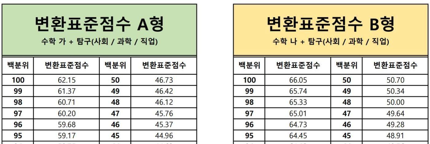 본문 이미지 - 2021학년도 서강대 정시모집 탐구영역 변환표준점수 (대학미래연구소 제공) ⓒ 뉴스1