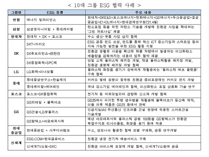 본문 이미지 - 10대그룹 ESG 협력 사례.(전경련 제공)ⓒ 뉴스1